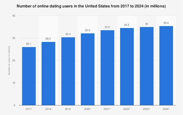 Today online dating is the most popular way to find your match