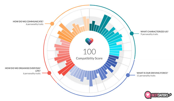 Revisões da eHarmony: compatibilidade.