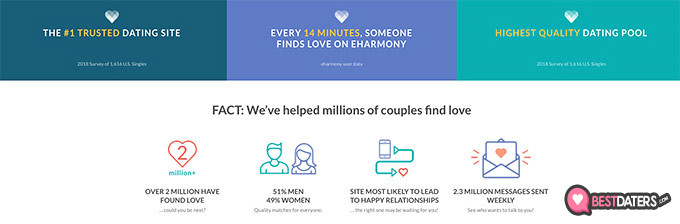 Revisões da eHarmony: fatos sobre a eHarmony.